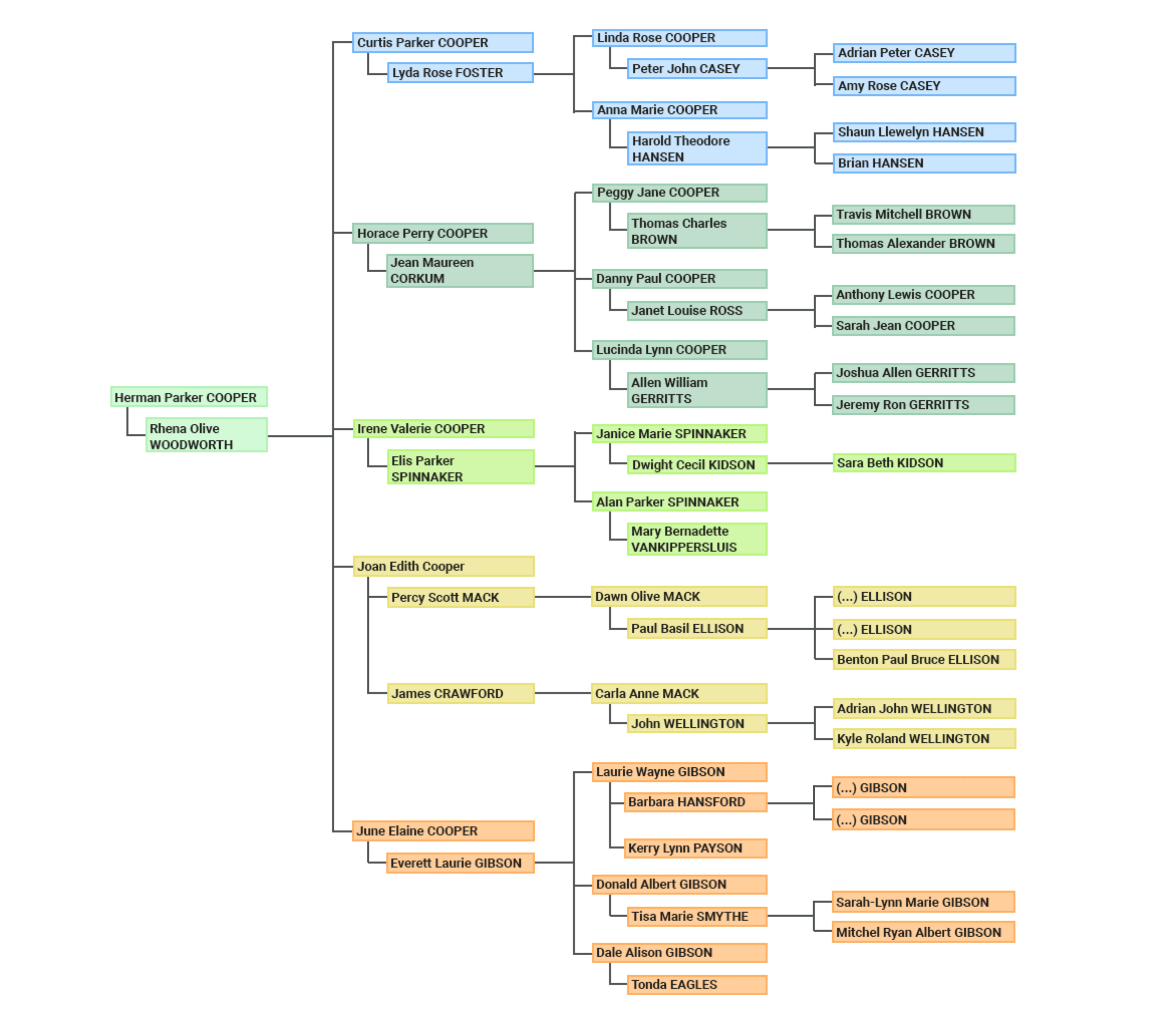 Ultimate Family Tree Chart Templates Cd